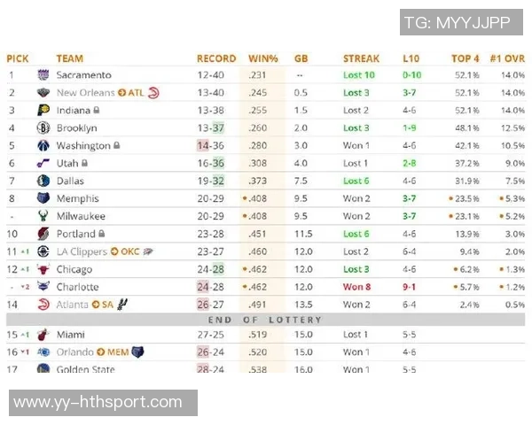 奇才近期表现强劲战绩超雷霆CJ曾转发两队相同战绩推特引关注