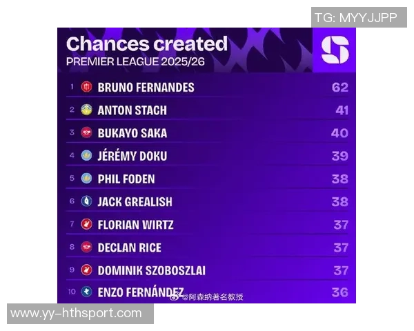 英超球员本赛季各赛事机会创造排行榜福登领衔利物浦三将上榜